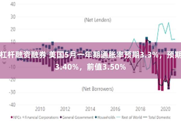 杠杆融资融券 美国5月一年期通胀率预期3.3%，预期3.40%，前值3.50%