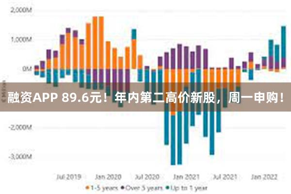 融资APP 89.6元！年内第二高价新股，周一申购！